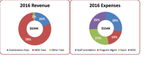 2016 Financial Revenue and Expenses Chart